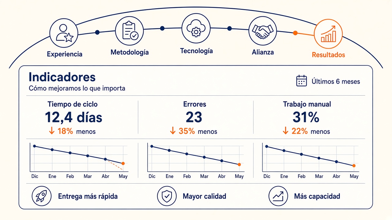 Ejemplo ilustrativo de tablero de indicadores operativos
